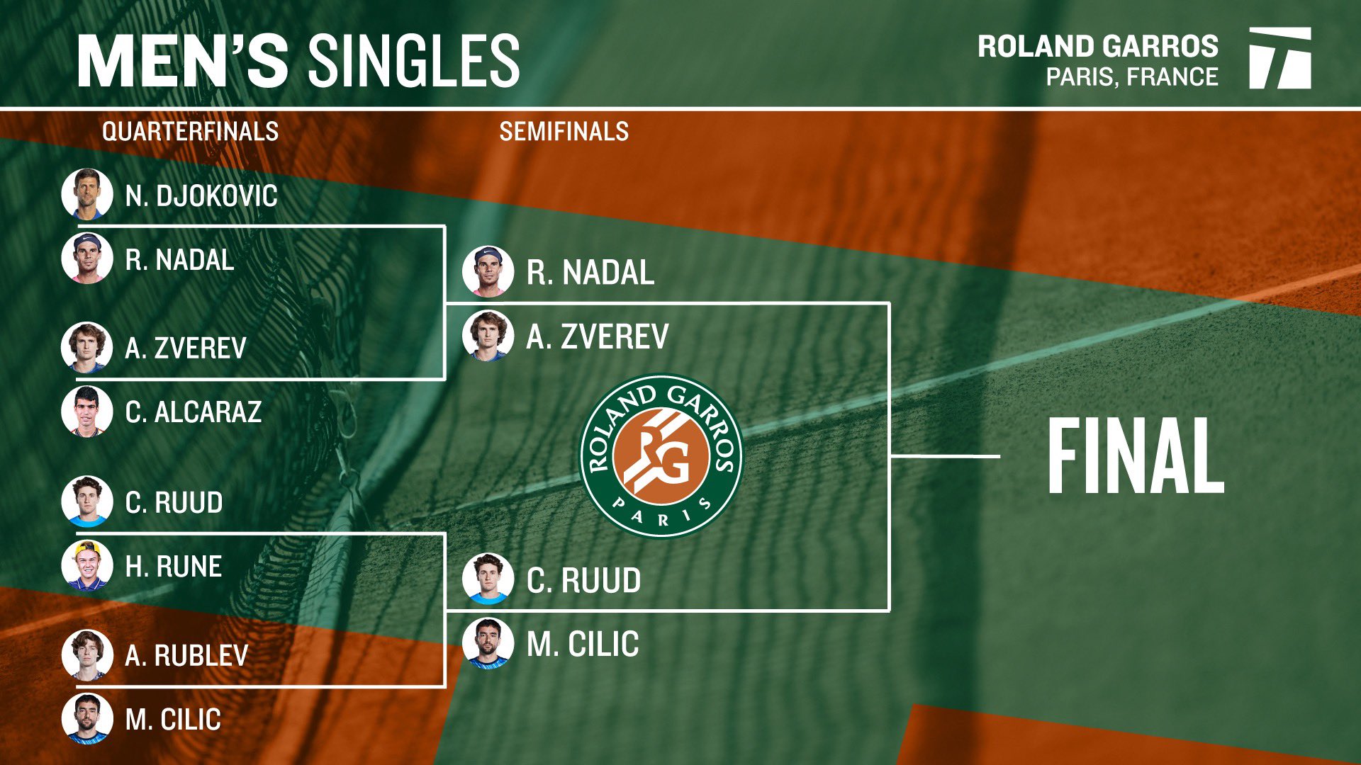 Tennis Channel on Twitter "These Semifinals are sure to be 🔥 https //t