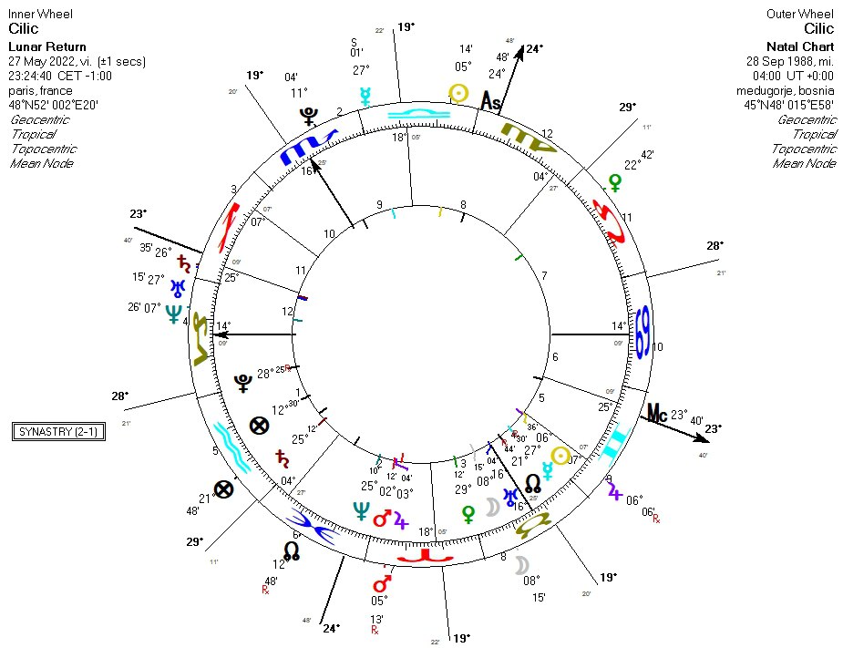 Astrologia con seriedad on Twitter "Su revolución lunar vigente es muy