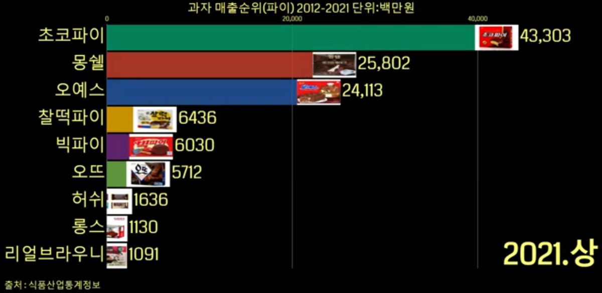 ?? : 빅파이는. 안 팔아.

(fact1. 그녀는 과자를 온라인으로 주문함)
(fact2. 작년 상반기 빅파이 매출 60억 / 파이류 전체 5위)