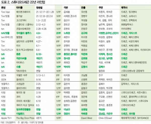 스튜디오드래곤, 역대 최고 영업이익 기대 - DB금융투자 - 이투데이 
etoday.co.kr/news/view/2139… 

tvN - 링크/환혼/작은아씨들/아다마스/슈룹/닥터차정숙
ocn - 블라인드
티빙(TVING) - 유미의세포들2/개미가타고있어요/방과후전쟁활동/아일랜드