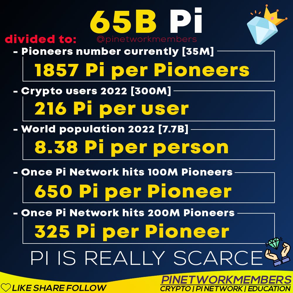 pinetworkmember's tweet photo. Since the enclosed mainnet launch it is clear that 65B Pi is only reserved for the mining rewards. 
Here is a brief and easy overview how #Pi really scarce is. And please note that Pi already has more than 35M engaged users.

#pinetwork #minepi #picoreteam https://t.co/slxqApQ5wC