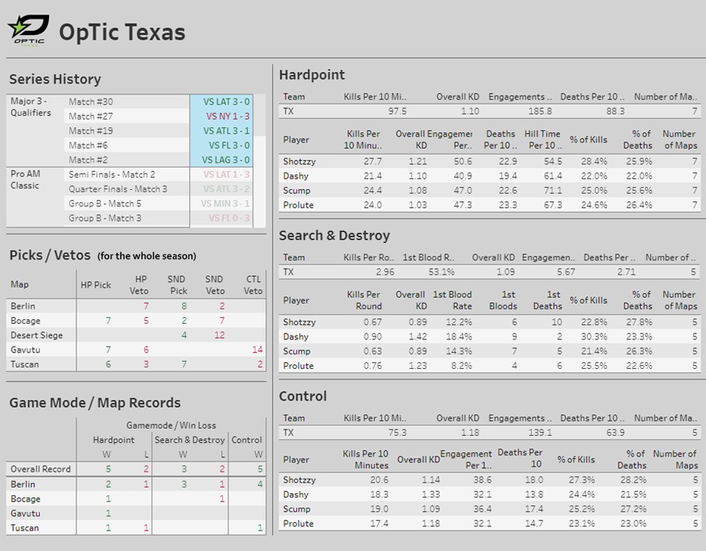 GGBreakingPoint's tweet photo. // @OpTicTexas Major 3 Qualifier statistics 🥵

- 2nd seed
- 4-1 record
- 13-4 map count 🫢
- Dashy is always dropping a 1.30 like it's nothing...
- Undefeated in control yet again ✅
- Play Mutineers Winners Round 1 🙇‍♂️ https://t.co/Ooopco5aVQ
