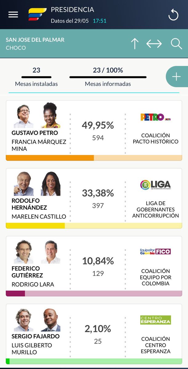 mzc1996's tweet photo. Increíble que en mi pueblo @petrogustavo obtuvo 658 votos y en la Registraduria solo aparecen 594, (64 menos) si así roban en un pueblo, como será en todo el país #fraudeelectoral https://t.co/Fo4l4sjoAI