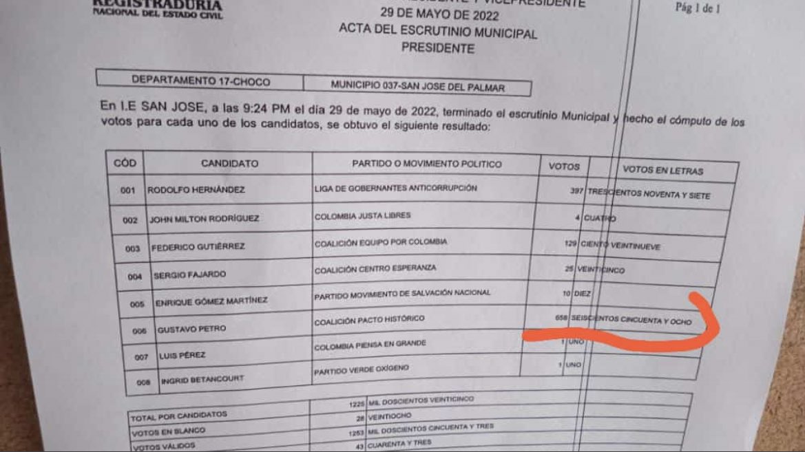 mzc1996's tweet photo. Increíble que en mi pueblo @petrogustavo obtuvo 658 votos y en la Registraduria solo aparecen 594, (64 menos) si así roban en un pueblo, como será en todo el país #fraudeelectoral https://t.co/Fo4l4sjoAI