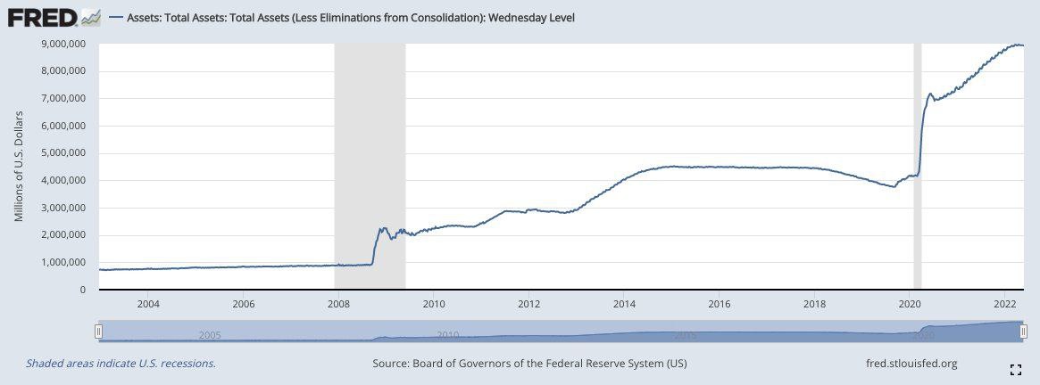 tip_fox's tweet photo. 🔴🇺🇸 Mañana la Fed comienza el ajuste cuantitativo (QT). Se retirarán del mercado $1,1 millones de dólares por minuto.

Esta fundamental era para hoy medidas contra la inflación, es probable que tenga algo que ver con #btc y su caída de hoy🥵
#trading #Criptomonedas https://t.co/0AdM0TH8FA