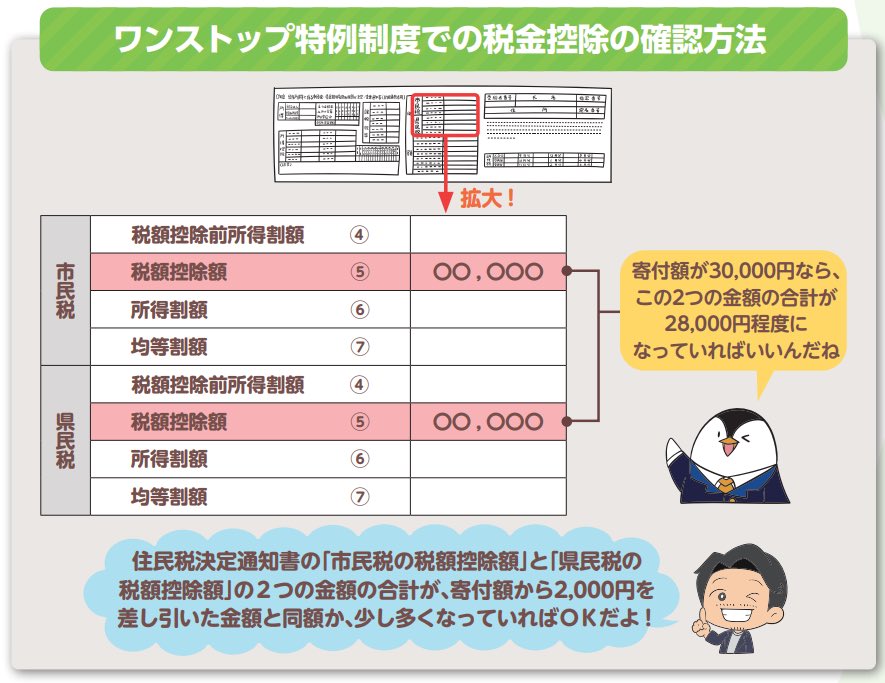 ryoheifree's tweet photo. 住民税決定通知書が届く6月になったので、ふるさと納税の税額控除を確認してみましょう！

会社員の方でワンストップ特例制度なら、赤色2つの数字を足したのが【寄付金-2,000円】とほぼ同じになっていればOKです。

※住宅ローン控除の税額控除などもあると一緒に計上されるので注意 https://t.co/HsZvgf0ga4