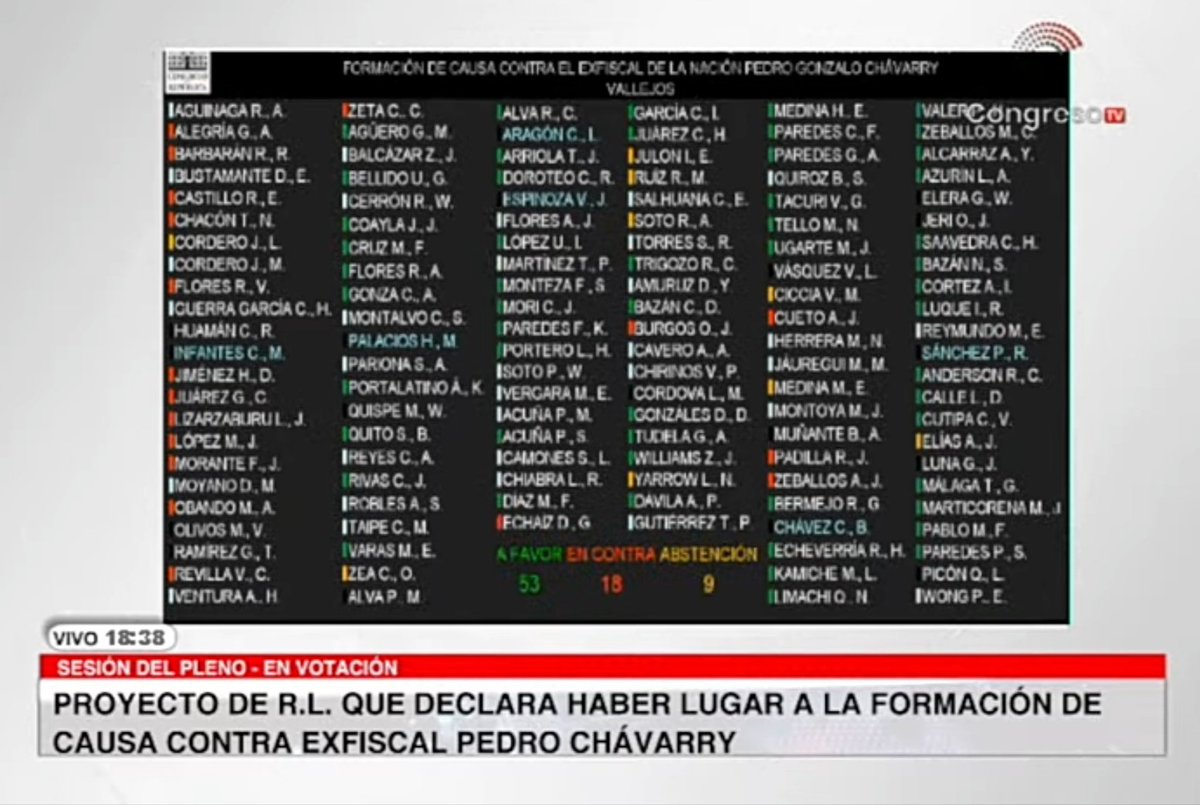sigridbazan's tweet photo. Aquí los votos en rojo del fujimorismo, intentando blindar, sin éxito, a Pedro Chávarry. Aprobada la denuncia constitucional contra el exfiscal de la Nación. ¡No más 'hermanitos' en el sistema de justicia! https://t.co/IrQvEIWbIF