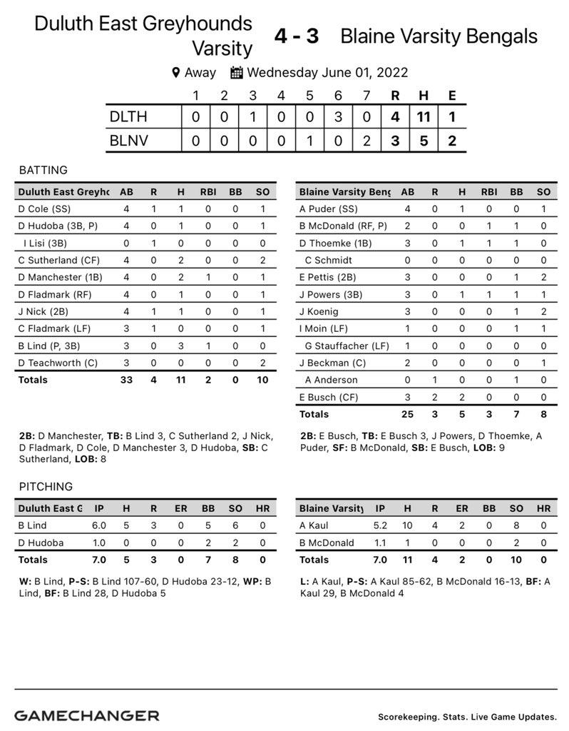 DEHSBaseball's tweet photo. Big W tonight from Blaine. @BjornLind3 plays out of his mind going 3 for 3 and throwing 6Ks over 6 innings. @DylanMancheste5 got hot going 2 for 4 adding a huge RBI. We’ll play @1cougarbaseball tomorrow at their place, 4:30pm. #LGOTD https://t.co/Lwb710VwBh