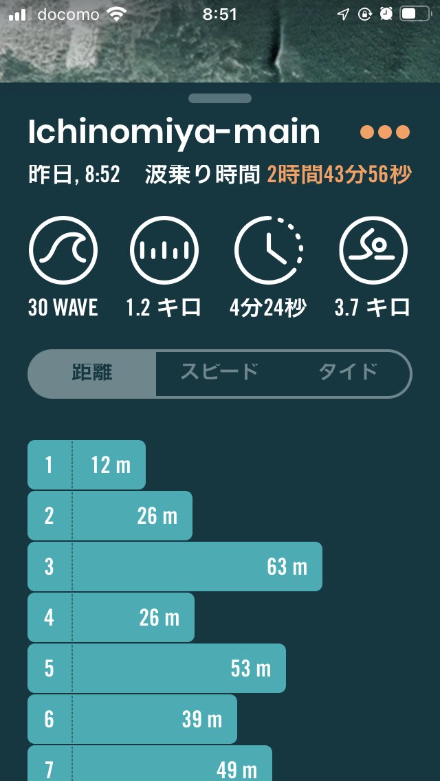 hinako_ito's tweet photo. #searchgps と #dawnpatrol の違いだけど、パドル距離もかなり開きがあるねー。昨日は2時間40分入って、前者で8.5kmパドル、後者で3.7km。前者の移動距離が8.7kmってこと考えると、そんなにパドルしてるはずないよね😅でも昨日はいつもより粘って入って、体力ギリギリだったってことはホント。 https://t.co/CbI5Swvham