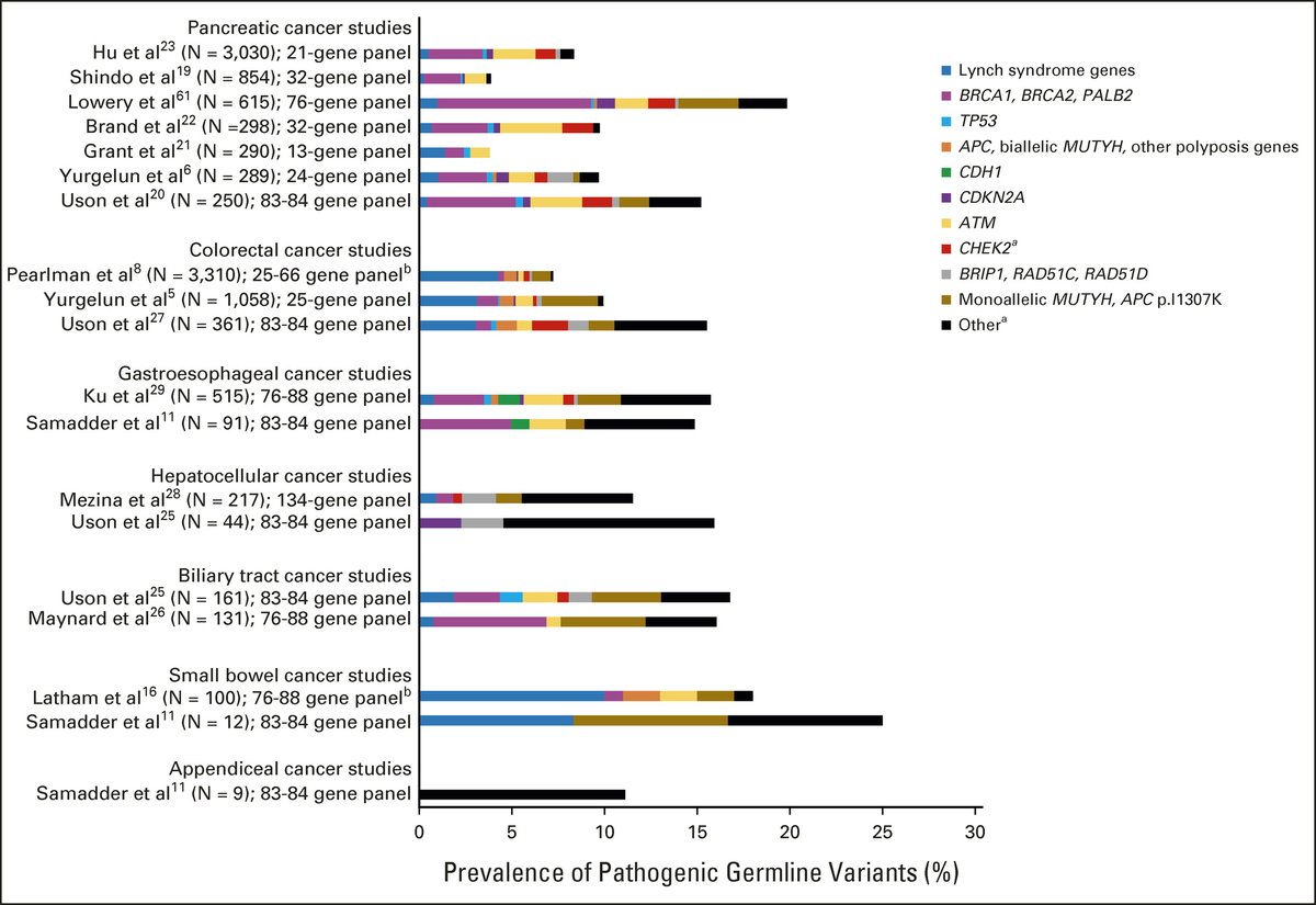 What proportion of pathogenic germline variants in different genes would you find if you did germline testing in all patients with GI cancers? @HHampel1 ascopubs.org/doi/figure/10.…