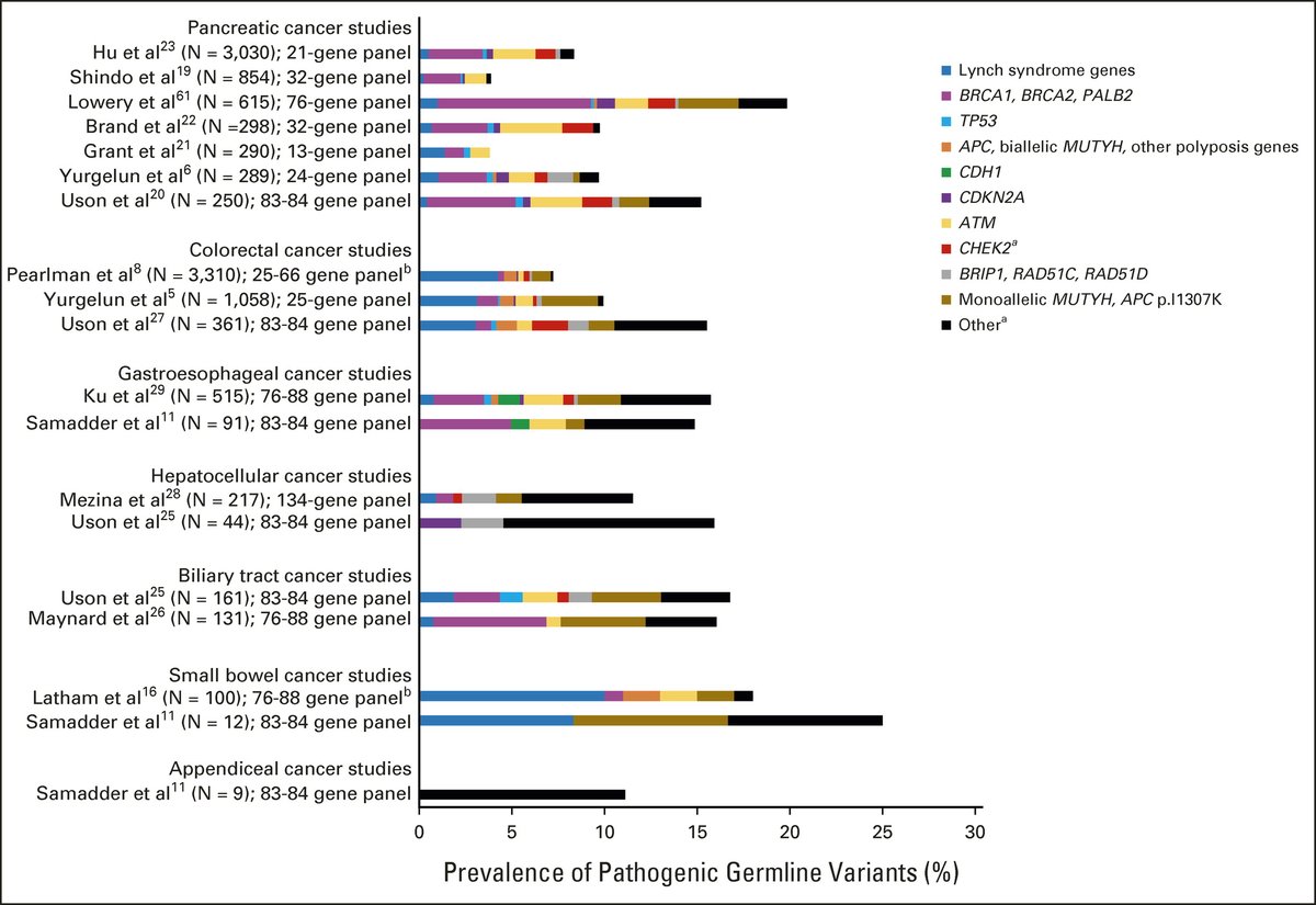 MattYurgelun's tweet photo. What proportion of pathogenic germline variants in different genes would you find if you did germline testing in all patients with GI cancers? @HHampel1 

https://t.co/OxyAs9MpFV https://t.co/2oRjKRLo3V