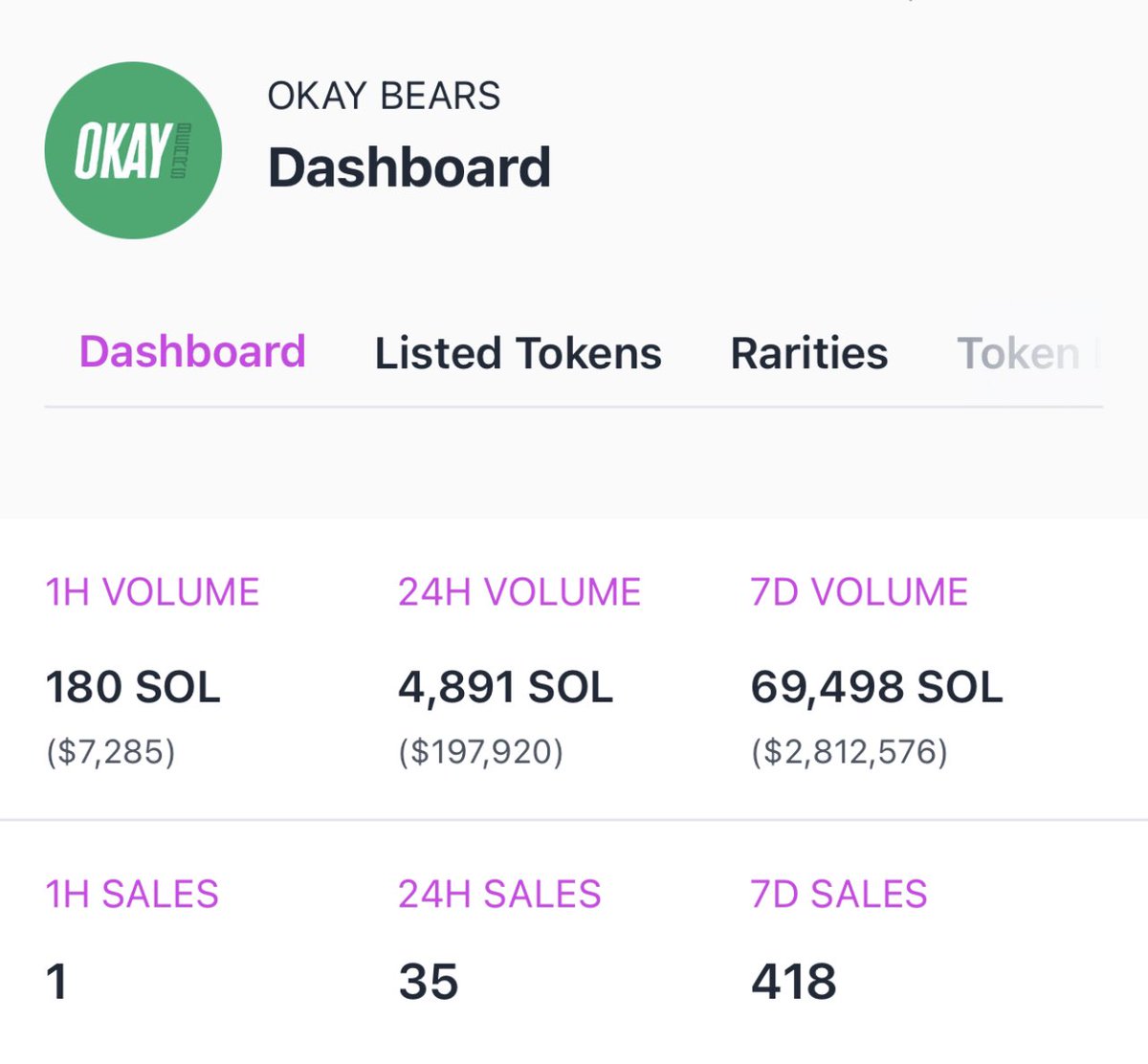 Justintrades's tweet photo. 1/🧵[ an @okaybears thread ] 

As we approach an upcoming announcement on 6/6 here’s some stats from the past week

Volume📈: in the past 24H the bears have accounted for the #1 volume on @MagicEden w/ a total of 35 bears

The past 7D have seen 418 bears w/ 2.8M volume

#WAGBO 🐻 https://t.co/XLXTnL7UrU