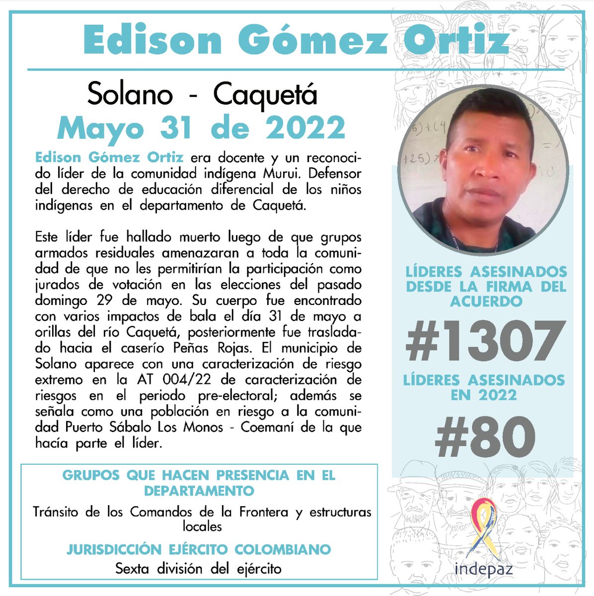 Indepaz's tweet photo. 👥 Edison Gómez Ortiz
📆 Fecha: 31/05/22
📍 Lugar: Solano, Caquetá

⚠️ Con Edison Gómez Ortiz serían 80 los líderes/as y defensores de DDHH asesinados en 2022 y 1307 desde la firma del acuerdo. https://t.co/GmjdTq71o1