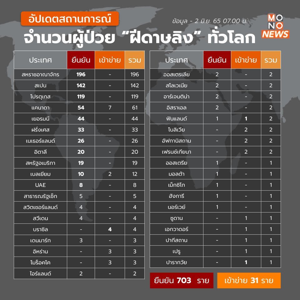 mononewsth's tweet photo. อัปเดต #ฝีดาษลิง - 2 พ.ค. 

สถานการณ์ในขณะนี้ ส่วนใหญ่เป็นการพบผู้ป่วยยืนยันเพิ่มในกลุ่มประเทศที่มีการพบผู้ป่วยก่อนหน้านี้ ในกลุ่มประเทศในแถบยุโรปเป็นส่วนใหญ่ ไม่ว่าจะเป็น สหราชอาณาจักร, สเปน, โปรตุเกส  ที่มียอดผู้ป่วยเกิน 100 รายไปแล้ว

และมีปารากวัยที่มีพบผู้ต้องสงสัย 1 ราย https://t.co/fEWJyKzeHo