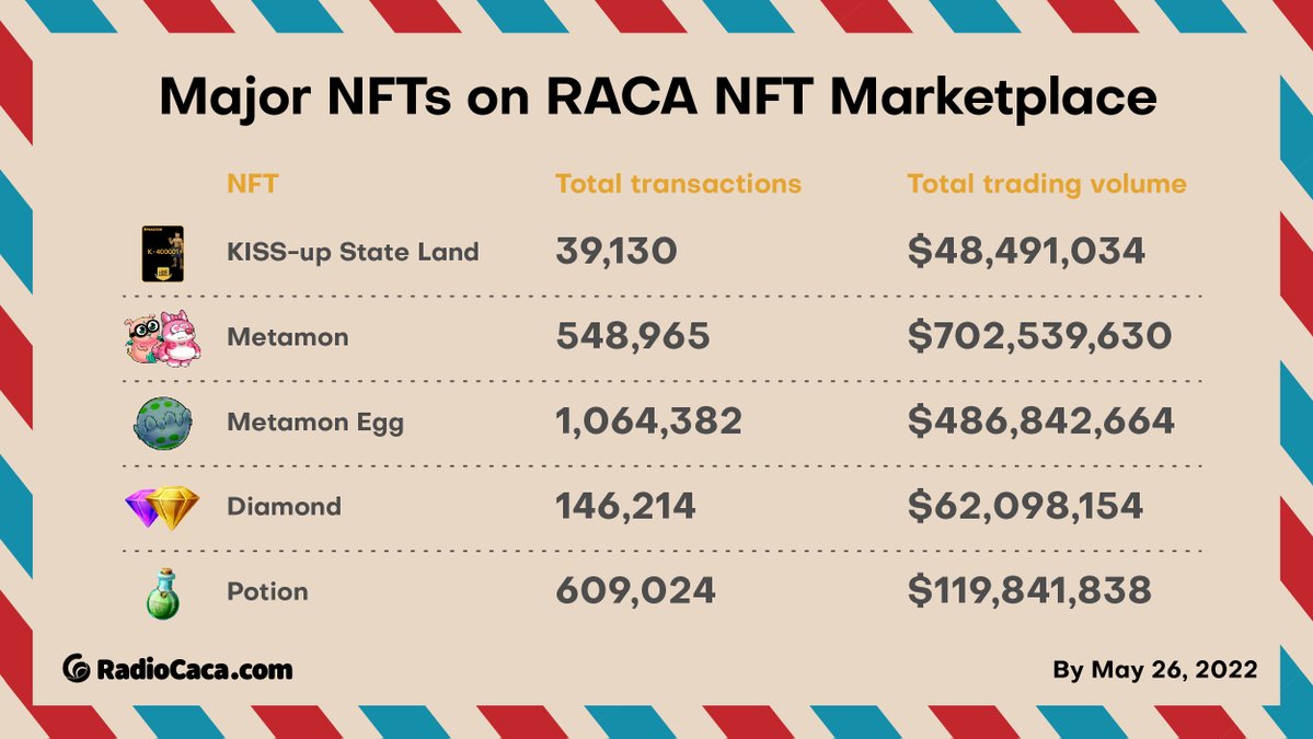 USMverse's tweet photo. What are the most valuable digital assets on our #RACA NFT Marketplace? 

🥇 Kiss-up State Land 
2⃣ Metamon NFT
3⃣ Metamon Egg
4⃣ Diamond
5⃣ Potion

@Binance @BNBChain #Binance #BNBChain https://t.co/Kuil7BBCXN