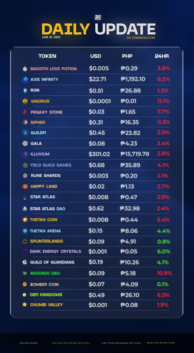 icryptopiggy's tweet photo. It’s another RED DAY! 
$AVG price decreased by 10% in the last 24 hours.

#cryptopiggyguild #avg #nfts #nft #cryptocurrency #nftinvestor #axieorigin #crypto #nftartwork #nftstories https://t.co/BwoUZAv01J