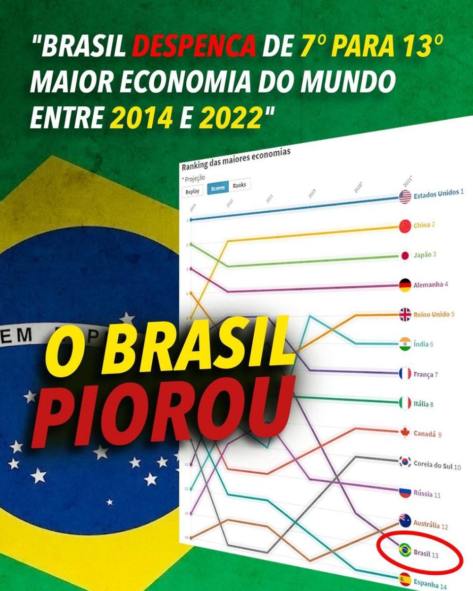 tesoureiros's tweet photo. O BRASIL PIOROU https://t.co/XBd0PjH7t5
