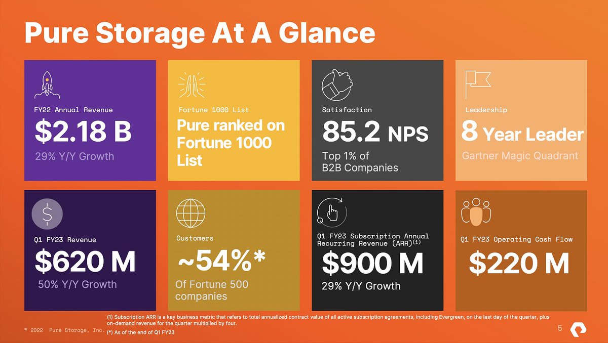 asimays's tweet photo. Thank you @PureStorage customers &amp; partners!  The results speak for themselves as together we continue to set the bar in the industry!  🚀 https://t.co/wU1AHeEHRf