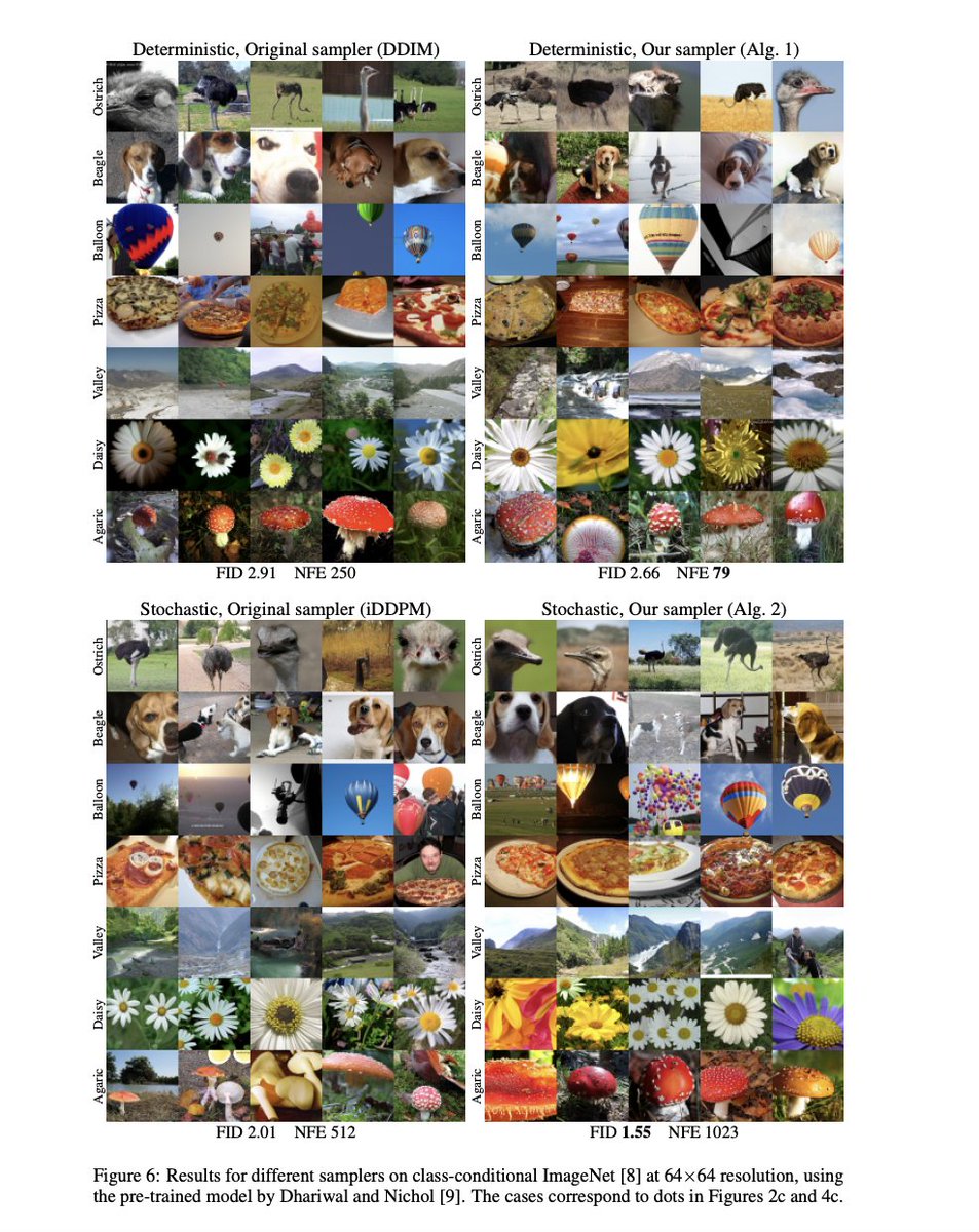 _akhaliq's tweet photo. Elucidating the Design Space of Diffusion-Based Generative Models
abs: https://t.co/WtodJSq1wa

improve efficiency and quality obtainable with pre-trained score networks from previous work, including improving the FID of an existing ImageNet-64 model from 2.07 to near-SOTA 1.55 https://t.co/i1xbyWT7h8