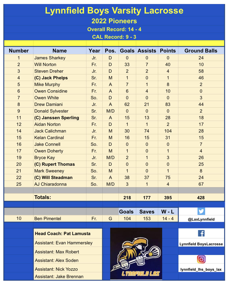 Lynnfield High Boys LAX (LaxLynnfield) / Twitter