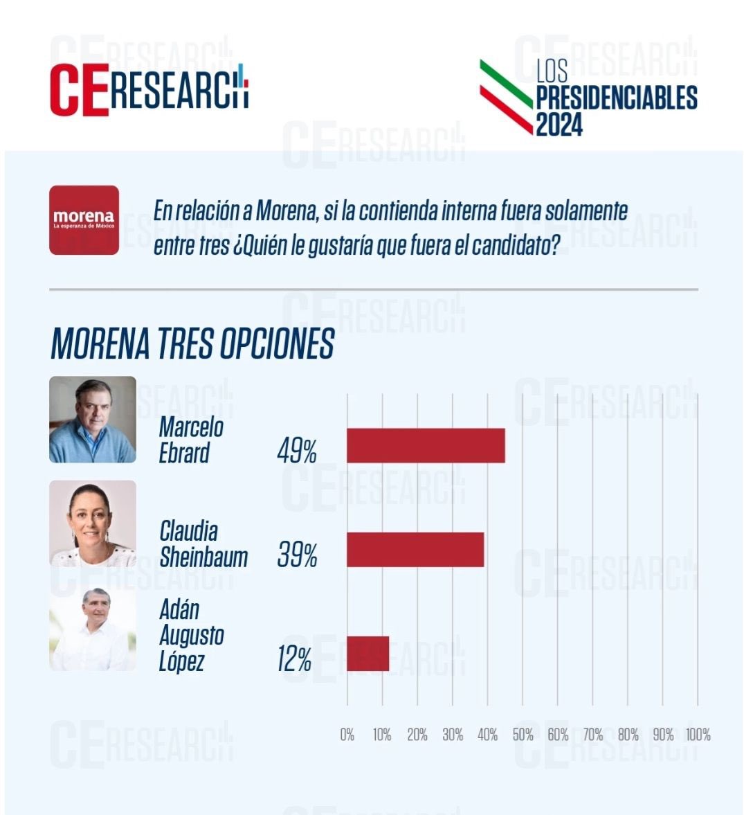 JCNatale's tweet photo. Así van las preferencias dentro de los simpatizantes de @PartidoMorenaMx en #México para Presidente de la República https://t.co/uCzJkHM7rO