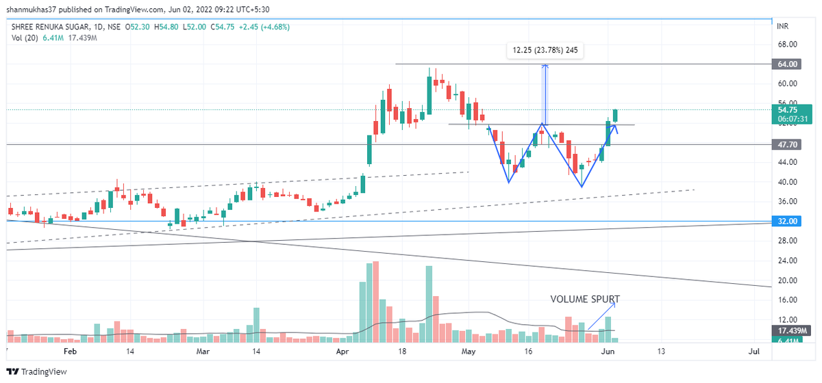 shanmukasuluvai's tweet photo. #BREAKOUTSTOCKS #RENUKASUGAR #DOUBLEBOTTOMBREAKOUT https://t.co/x2dHISAuFf