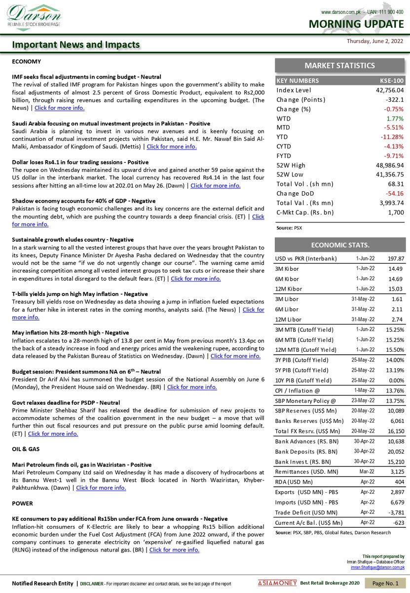 DarsonUpdates's tweet photo. Morning Update!
02 | June | 2022 | Thursday

Darson Securities Limited

https://t.co/06AEypNFdo

WhatsApp 0300-2444787
UAN: 111-900-400
Email: info@darson.com.pk

#morning #morningnews #UpdateNews #research #darsonresearch #researcher #stockresearch #researchupdate #StocksUpdate https://t.co/deh7bkorvx