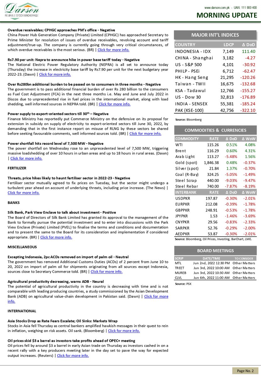DarsonUpdates's tweet photo. Morning Update!
02 | June | 2022 | Thursday

Darson Securities Limited

https://t.co/06AEypNFdo

WhatsApp 0300-2444787
UAN: 111-900-400
Email: info@darson.com.pk

#morning #morningnews #UpdateNews #research #darsonresearch #researcher #stockresearch #researchupdate #StocksUpdate https://t.co/deh7bkorvx
