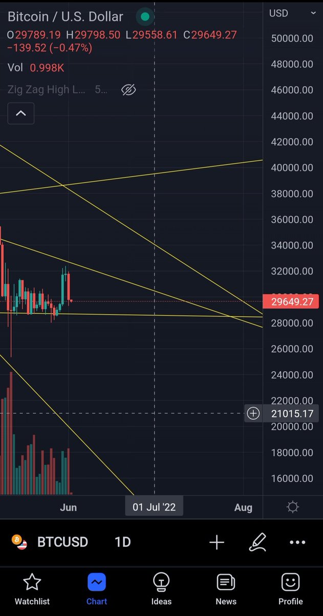 AlgoRandRidley's tweet photo. Thinking end of June/Early July will be an important period for big daddy. #BTC #Bitcoin https://t.co/6wdz8yhcuL