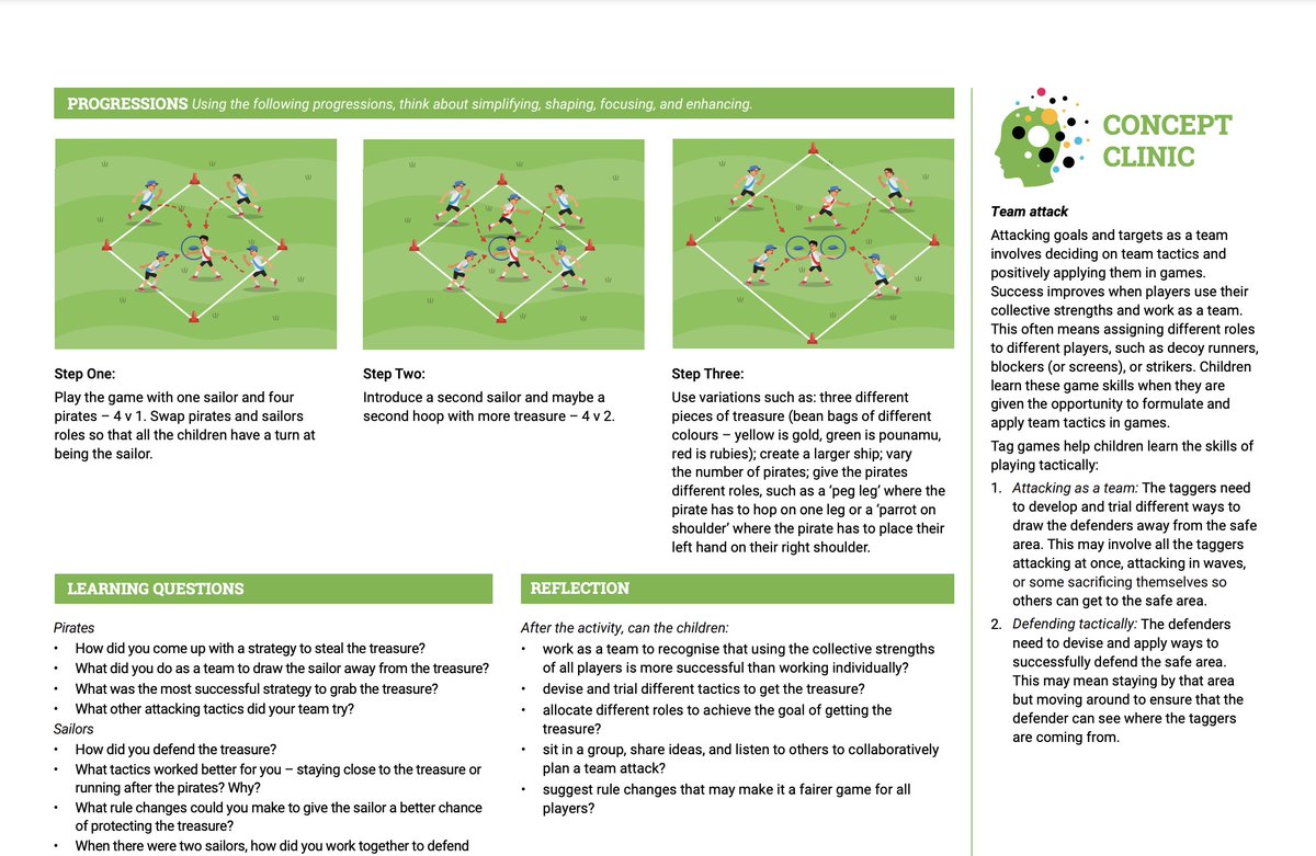 Another great #movewell invasion game, plenty of room for adaptation and (as always) accessible to all learners! #PENZ #WSPN #physed #HPE #physicaleducation #NZHPE