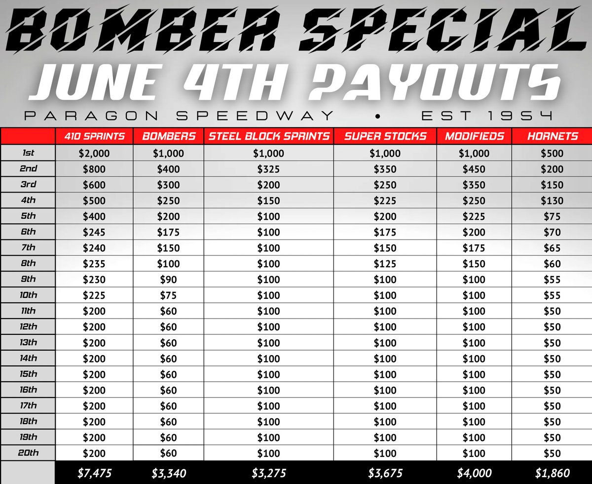 Paragon Speedway (@paragonspeedway) on Twitter photo PAYOUTS FOR SATURDAY, JUNE 4: BOMBER SPECIAL
Classes with an increased payout for this Saturday are specifically for this race only. Payouts are subject to change for future races, but never below their original payout for the 2022 Season.
Email: paragonspeedwayllp@gmail.com PAYOUTS FOR SATURDAY, JUNE 4: BOMBER SPECIAL
Classes with an increased payout for this Saturday are specifically for this race only. Payouts are subject to change for future races, but never below their original payout for the 2022 Season.
Email: paragonspeedwayllp@gmail.com