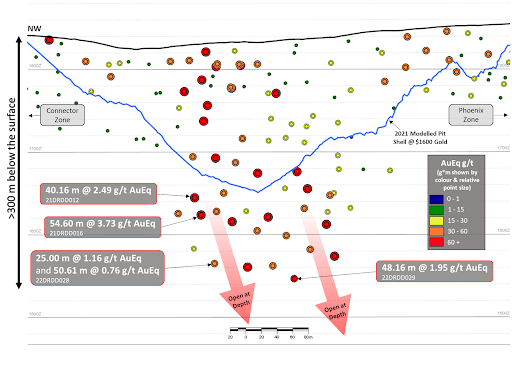 MetalsBenchmark's tweet photo. Figure 2: Long section of the Dukes Ridge Deposit area with pierce points classified based on product of gold equivalent and interval length. https://t.co/eIZCVQzz4z