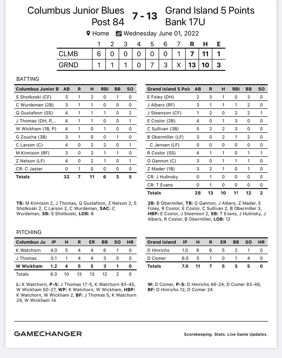 LegionGi's tweet photo. 5 Points Bank won today 13-7
@DaneComer 6 IP 0 ER 4 K 
@ethanbrett_5 1-2 
@JacobAlbers6 1-3 RBI 
@steensjack 2 RBI 
@ecoslor8 1-4 3 RBI 
@CedricJamesSul1 2-5 3 RBI 
Obermiller 2-3 2B RBI
@CoslorRyan 1-4
@GageGannon1 1-3 RBI
Zachery Mader 1-3 2 R https://t.co/EUl91pAtwu
