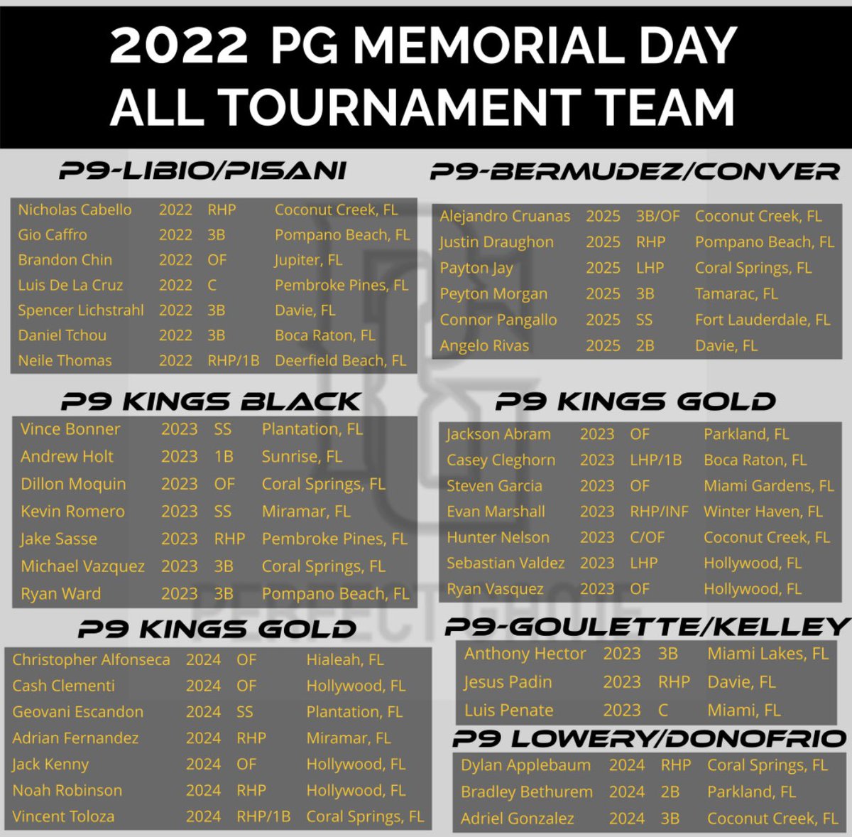 Just getting started! PG All tournament teams. @CharlesLaneUSAB <a href="/BUncommitted/">Baseball_Uncommitted</a>