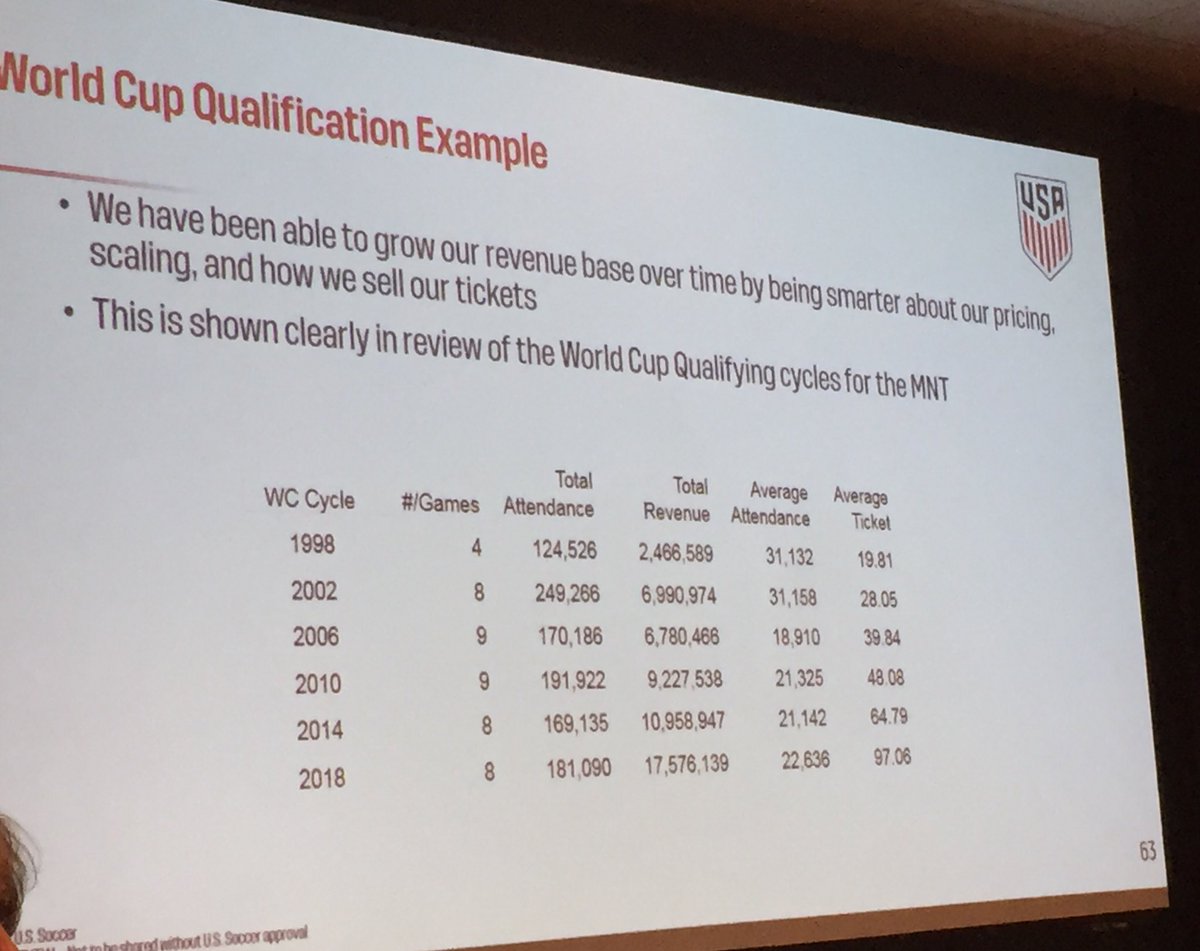 MLS_Buzz's tweet photo. Reminder that US Soccer internally celebrated making more money off of the backs of fans. They’re greedy. https://t.co/ARF4BfwnKG