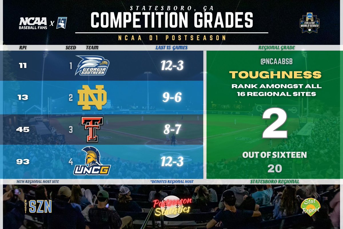 ꜱᴛᴀᴛᴇꜱʙᴏʀᴏ ʀᴇɢɪᴏɴᴀʟ ⚾️
ᴛᴏᴜɢʜɴᴇꜱꜱ ʀᴀɴᴋ: 2ɴᴅ

𝟭. <a href="/GSAthletics_BSB/">Georgia Southern Baseball</a> 
𝟮. <a href="/NDBaseball/">Notre Dame Baseball</a> 
𝟯. <a href="/TTU_Baseball/">Texas Tech Baseball</a> 
𝟰. <a href="/UNCGBaseball/">UNCG Baseball</a> 

#RoadtoOmaha | #BSBstats