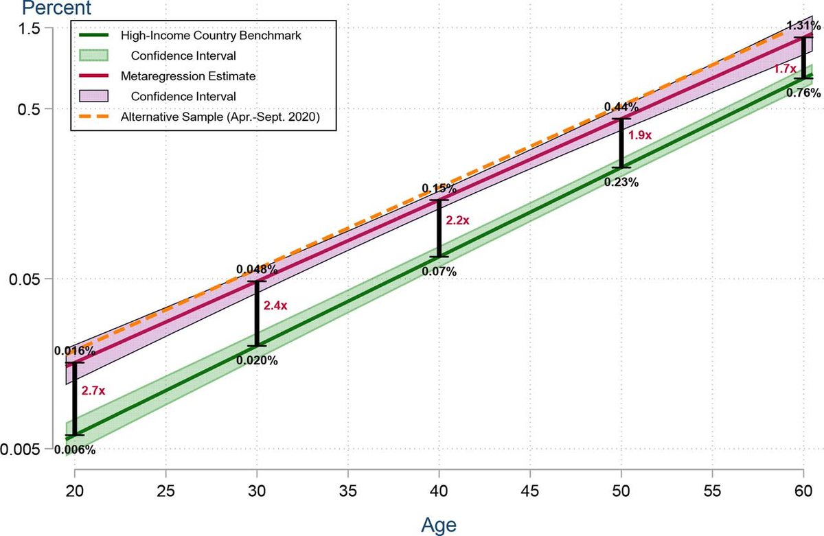 Our new paper is finally out in <a href="/GlobalHealthBMJ/">BMJ Global Health</a> . One of the most important pieces of work I've ever been involved with

We found that in developing countries, the infection-fatality rate of COVID-19 was up to 3x higher than in higher-income nations gh.bmj.com/content/7/5/e0…