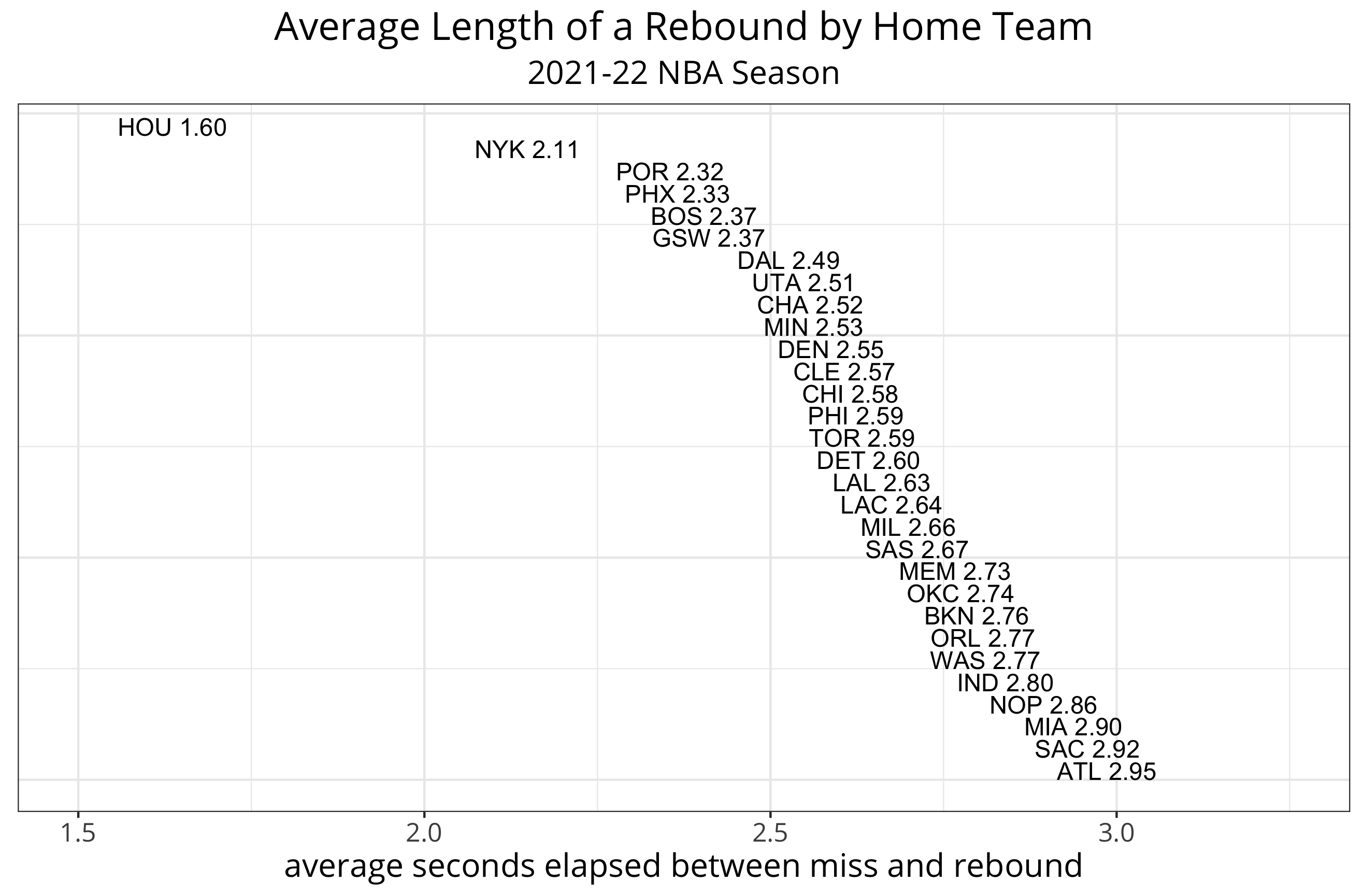 Mike Beuoy on Twitter "How long does a rebound take? 2.6 seconds if you believe the NBA play by