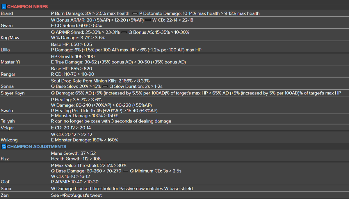 TheTruexy's tweet photo. PATCH 12.11 FULL CHANGES. This one's a huge followup to 12.10 so sorry for the wall of text. Some added context on our philosophy in the thread (read till the end for Arcane Season 6 spoilers) https://t.co/PJNDFD52a1