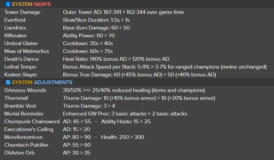 TheTruexy's tweet photo. PATCH 12.11 FULL CHANGES. This one's a huge followup to 12.10 so sorry for the wall of text. Some added context on our philosophy in the thread (read till the end for Arcane Season 6 spoilers) https://t.co/PJNDFD52a1