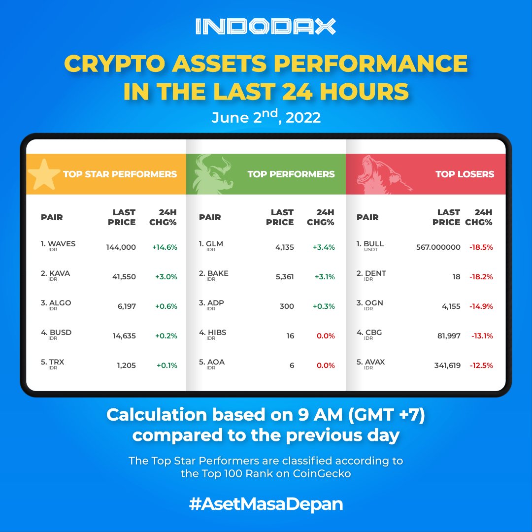 indodax's tweet photo. Selamat pagi. Di pagi hari ini harga aset kripto WAVES mengalami kenaikan sebesar 14,6%, disusul oleh GLM dengan kenaikan sebesar 3,4% dalam 24 jam terakhir.

Aset kripto apakah yang kamu beli hari ini?

#widgetIndodax #price #Bitcoin  #indodax #asetmasadepan https://t.co/muMmbpW5Lt