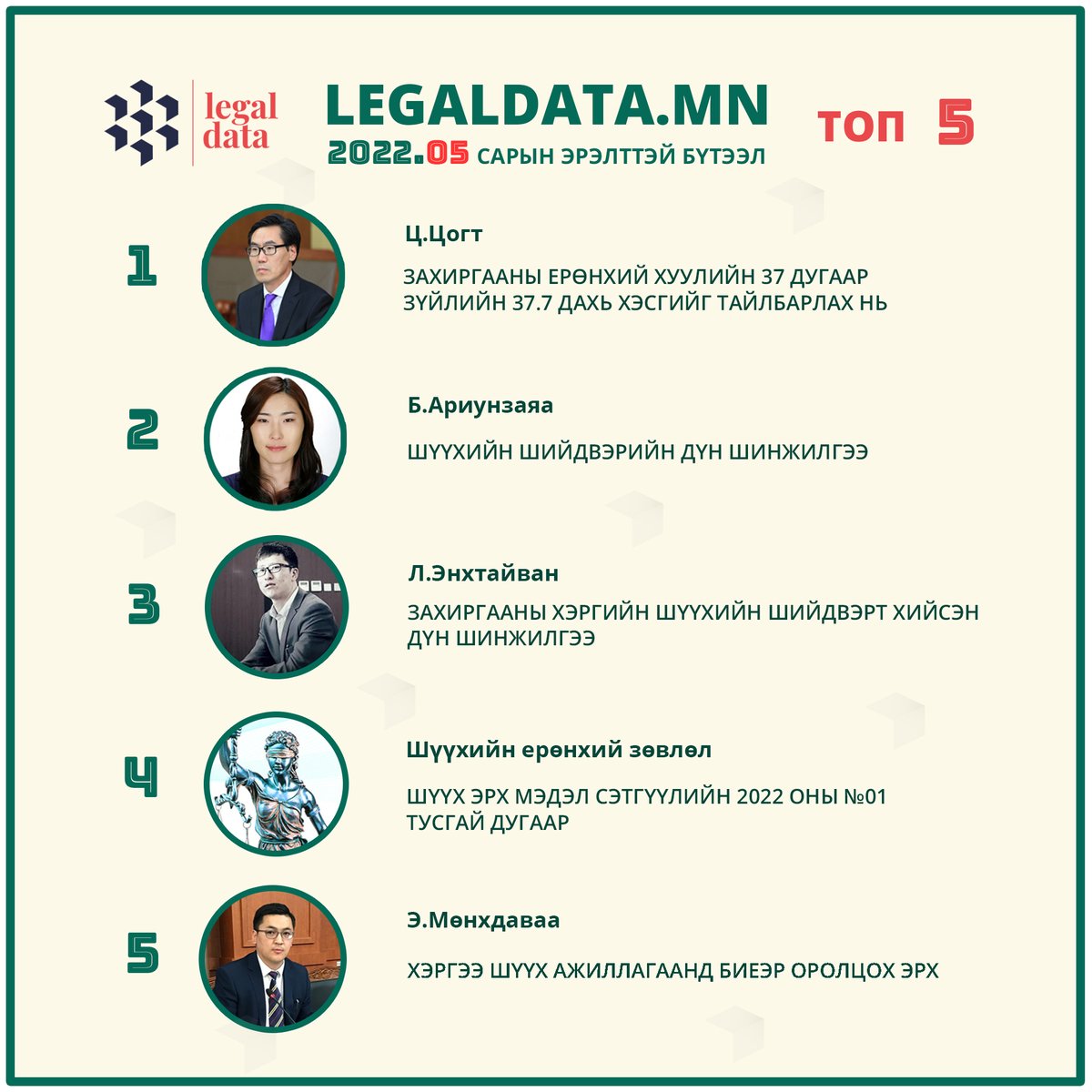 legaldata_mn's tweet photo. https://t.co/v5XytSZyQq 2022 оны 5 дугаар сарын эрэлттэй бүтээлүүд https://t.co/ADE3s8wxVb
#legaldataMN
#legaldataPro
#legaldatabase https://t.co/y5ZXlWBL3q
