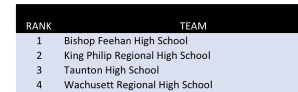 ms_stringfellow's tweet image. Ranked #1 in the state!! SO proud of this team! @Feehan_Softball 🥎