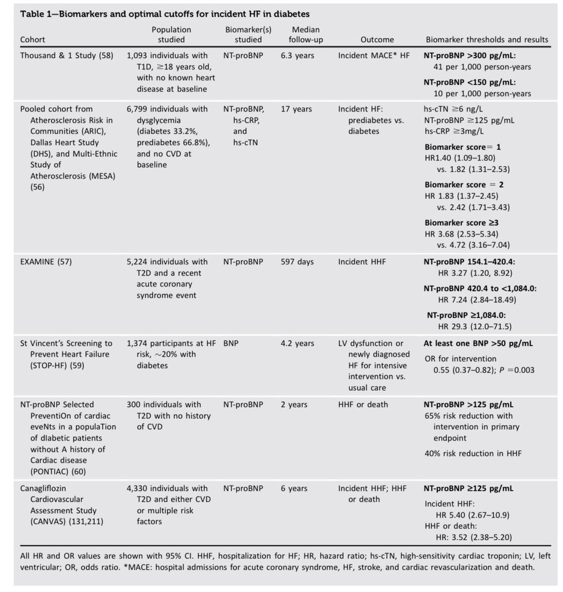 HanCardiomd's tweet photo. A must-read article 

#HeartFailure: An Underappreciated Complication of Diabetes. A Consensus Report of the @AmDiabetesAssn @ACCinTouch @JACCJournals @JJheart_doc 

#CardioTwitter #MedTwitter https://t.co/LrSe3CmCXf