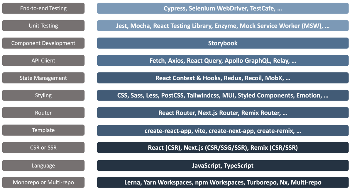 NareshJBhatia's tweet photo. Our first generator builds on @turborepo (by @jaredpalmer) as its foundation. On top of it, we provide plugins for @reactjs, @storybookjs, and other popular frameworks. You can swap these out for your favorites. https://t.co/lwuI0WM5YL