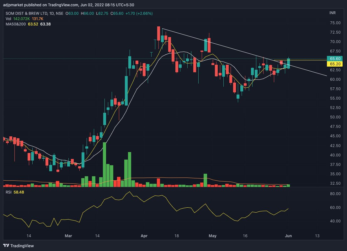 Sky16Skyy's tweet photo. #sbdl #cumminsind #AmbujaCement #FCL
Good #charts Formations, with ideal entry points.
#StockToWatch #SwingTrading @kuttrapali26 https://t.co/ingWgPVZNa