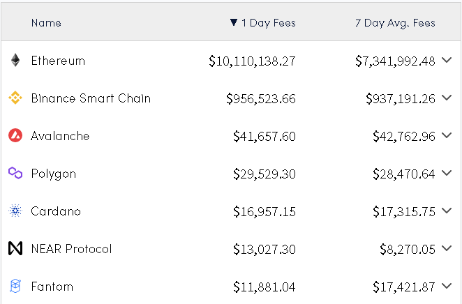 TFNLBSN's tweet photo. Crypto Fees

$ETH $BSC $AVAX $FTM https://t.co/edIt7y2zhS