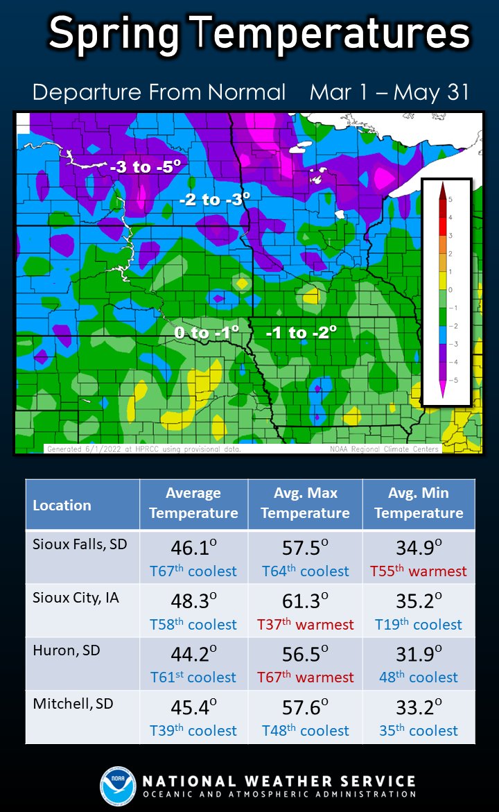 NWS Sioux Falls on Twitter "The books are closed for Meteorological Spring (MarMay). Mainly