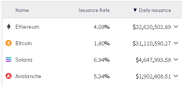 TFNLBSN's tweet photo. How much money are protocols paying to grow?

$ETH $BTC $SOL $AVAX https://t.co/SQRh2lrNQE