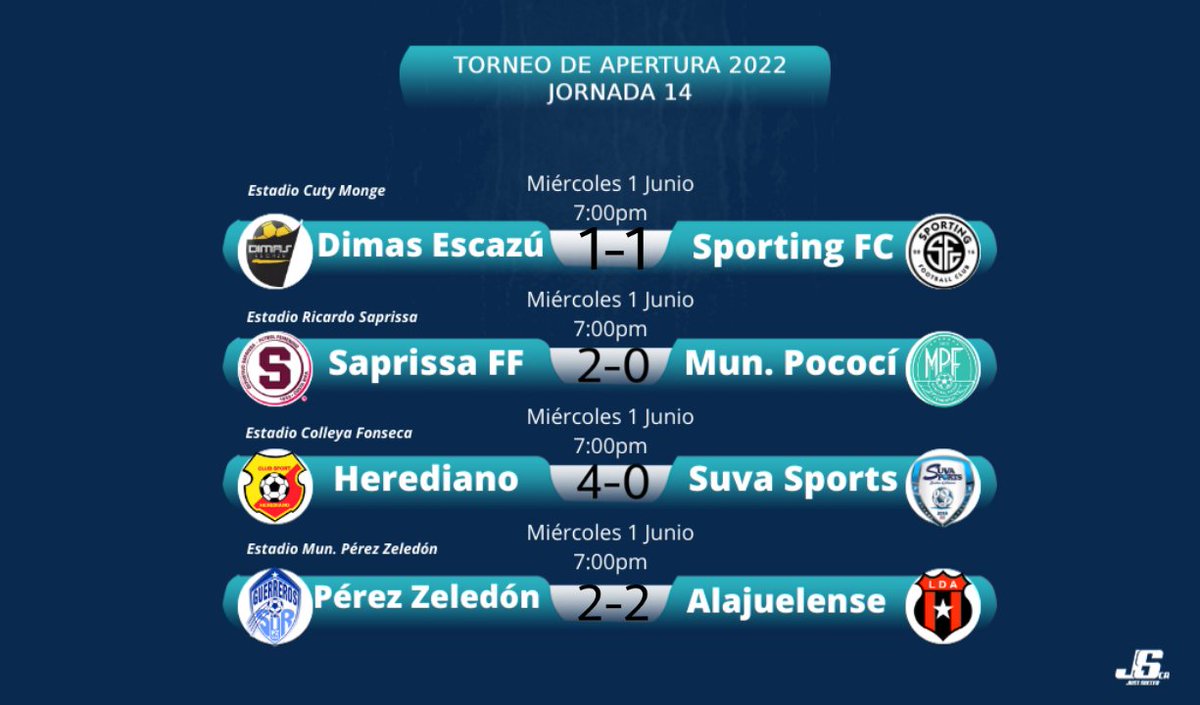 #FutFemCR| Finalizan los juegos 

📱justsoccercr.net/calendar/jorna…

Dimas Escazú 1️⃣➖1️⃣ Sporting FC 
Pérez Zeledón 2️⃣➖2️⃣ Alajuelense 
Saprissa 2️⃣➖0️⃣Pococí 
Herediano 4️⃣➖0️⃣ Suva Sports